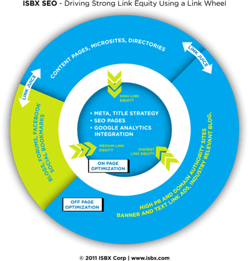 ISBX SEO link wheel